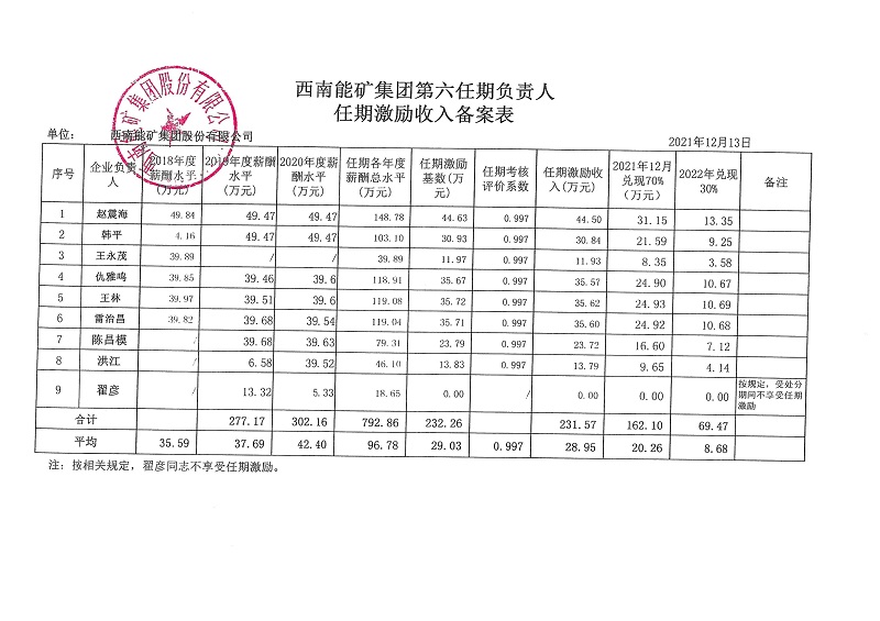 西南能礦集團股份有限公司第六任期負責(zé)人任期激勵收入備案表.jpg